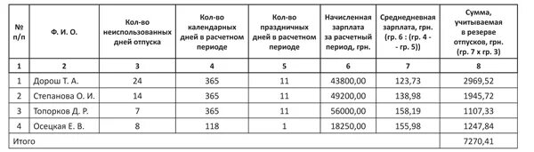 Акт инвентаризации резерва отпусков. Форма акта инвентаризации резерва отпусков. Инвентаризация резерв отпуска таблица. Инвентаризация резервов по отпускам на конец года. Акт инвентаризации отпусков