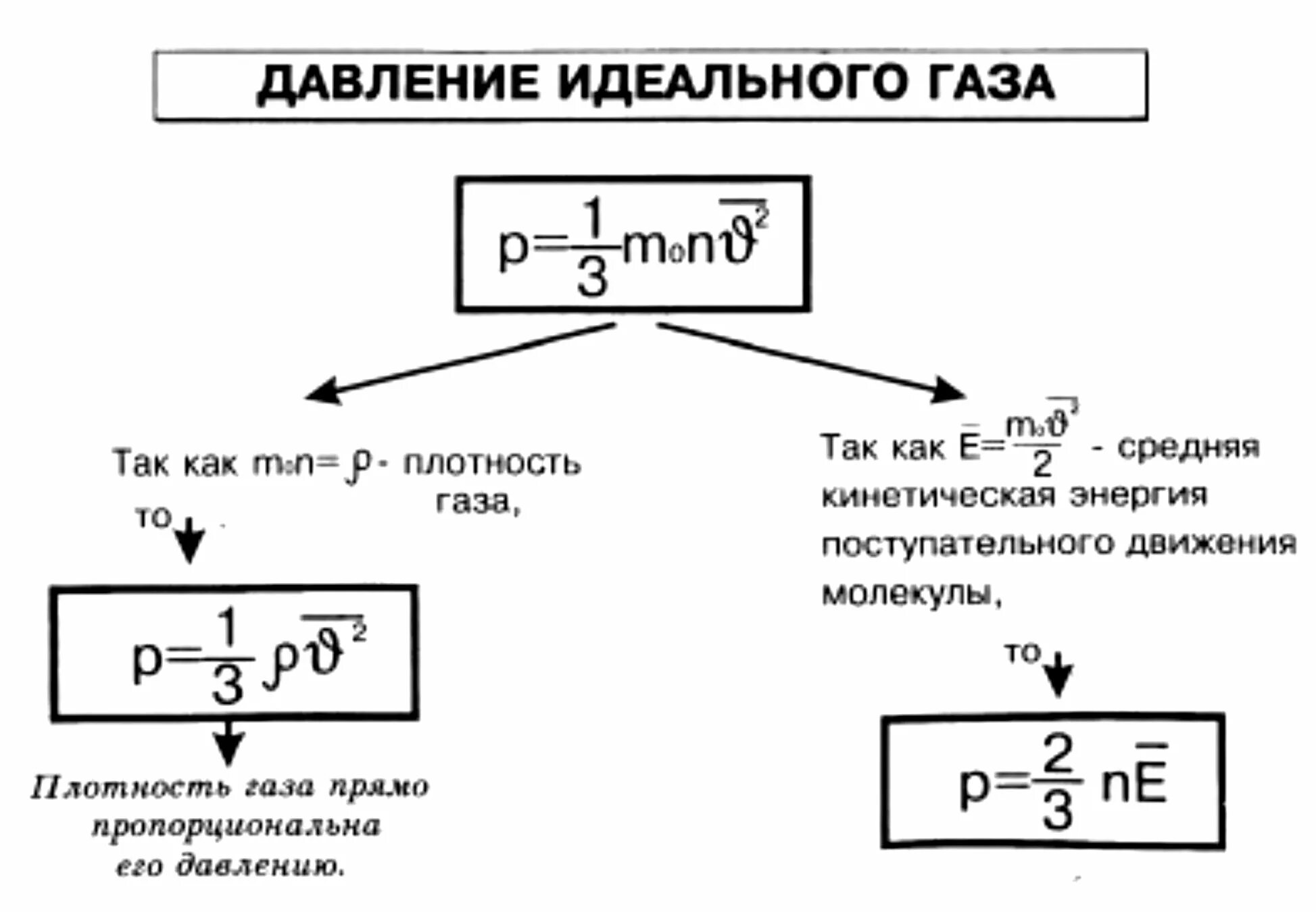 Давление идеального газа определяется по формуле. Давление неидеального газа. Модель идеального газа уравнение. Давление идеального газа контрольная. Давление идеального газа контрольная.