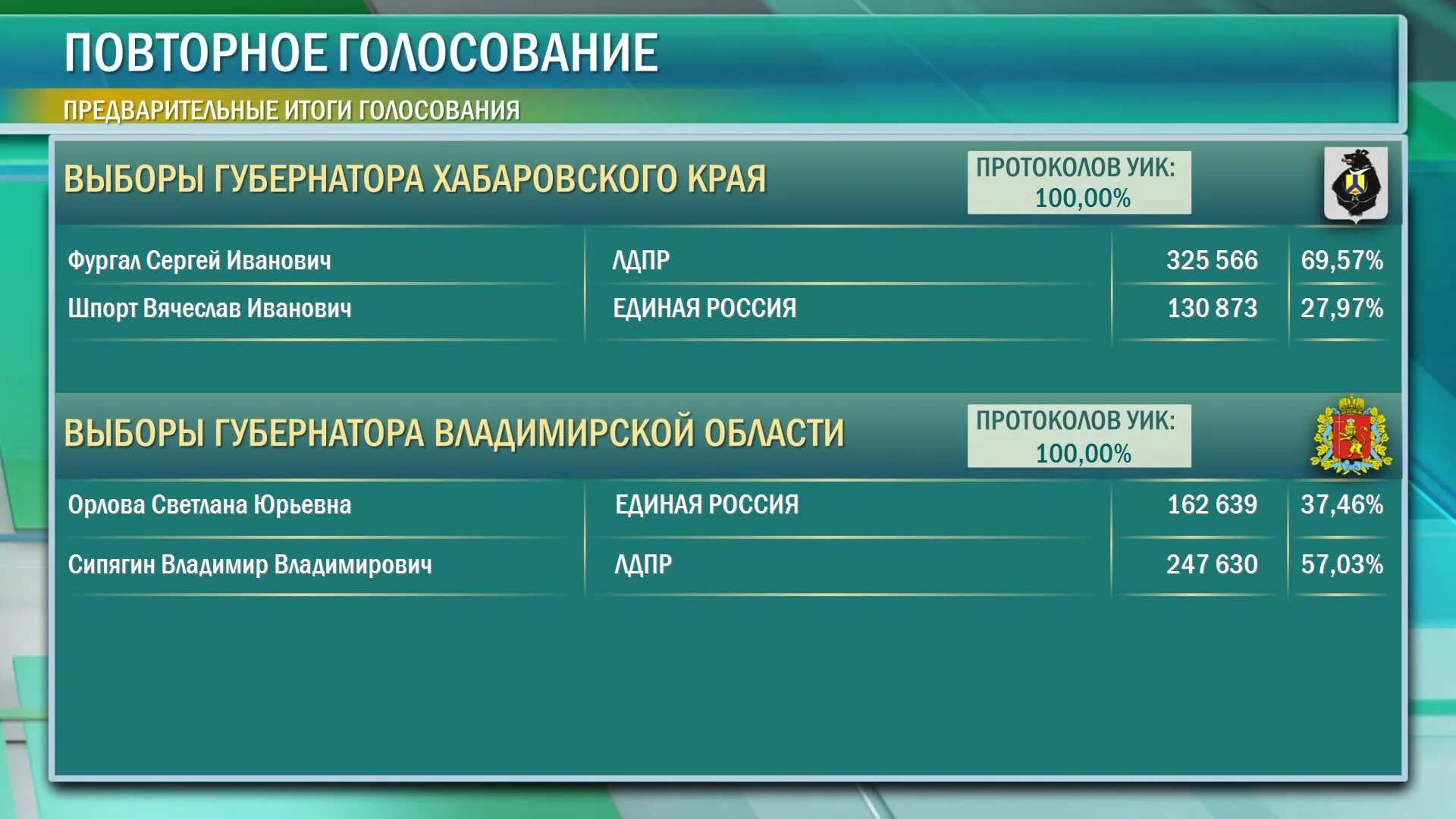 Хабаровский протокол. Итоги выборов в Хабаровском крае. Результаты выборов в хабаровском крае