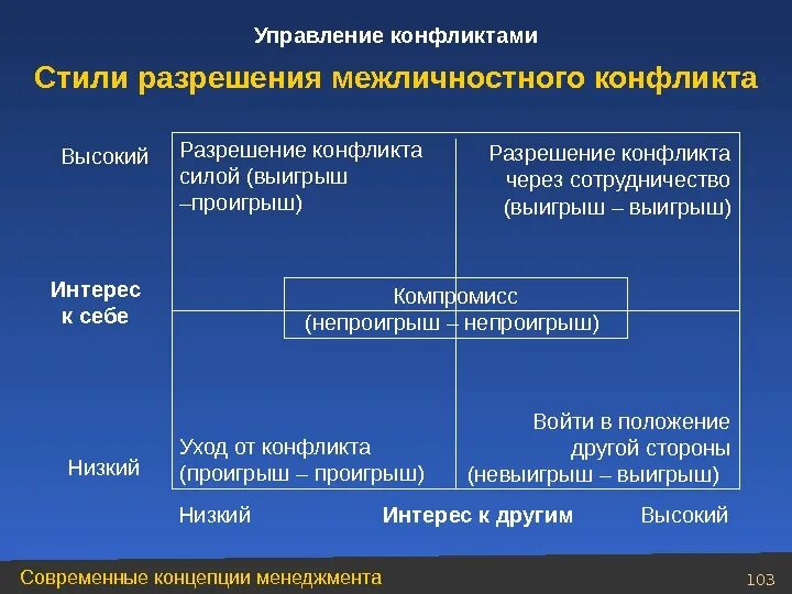 Способы поведения в межличностном конфликте примеры. Стили решения межличностных конфликтов. межличностные стили разрешения конфликтов. способы разрешения межличностных конфликтов. способы и методы разрешения межличностных конфликтов.