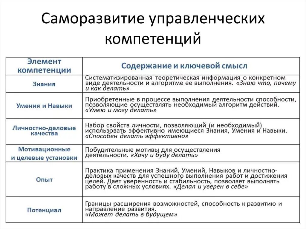 Общая характеристика целей личности. Управленческие компетенции примеры. Развитие управленческих компетенций. План развития компетенций руководителя. Личностные и управленческие компетенции.