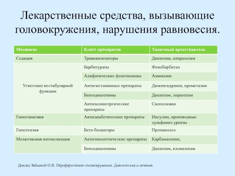 Головокружение в течении недели. Лекарственные препараты вызывающие головокружение. Диагностика головокружения. Периферическое головокружение. Назначения при головокружении.