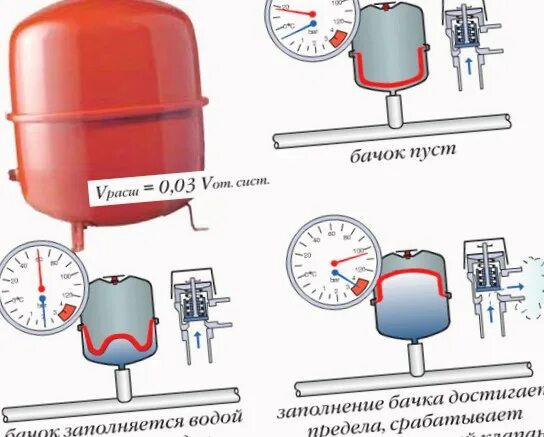 Давление в бачке отопления. Давление в расширительном баке системы отопления. Давление в расширительном баке котла отопления. Давление воздуха в расширительном бачке отопления. Регулировка давления расширительного бака водоснабжения.