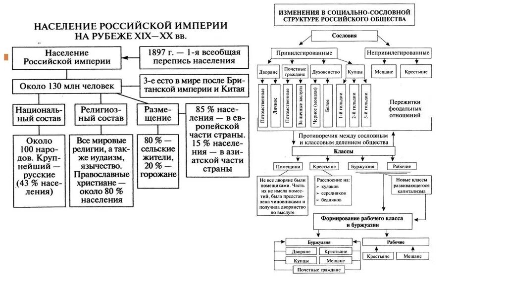 Структура российского общества при екатерине 2. Схема социальной структуры общества в начале 20 века. Социальная структура» российского общества при Александре III.. Социальная структура российского общества в начале 20 века схема. Схема социальные структуры России 20 века.