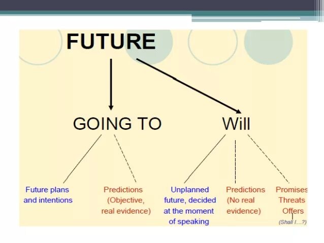 Will be going to разница. To be going to или will. To be going to will правило. Will и going to правило. Going to future plans