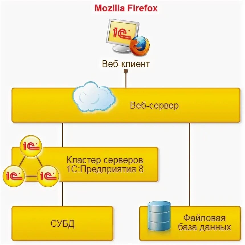 1с web. Веб сервер 1с схема. Файловая база 1с. Архитектура 1с тонкий клиент. Схема работы веб клиента 1с.