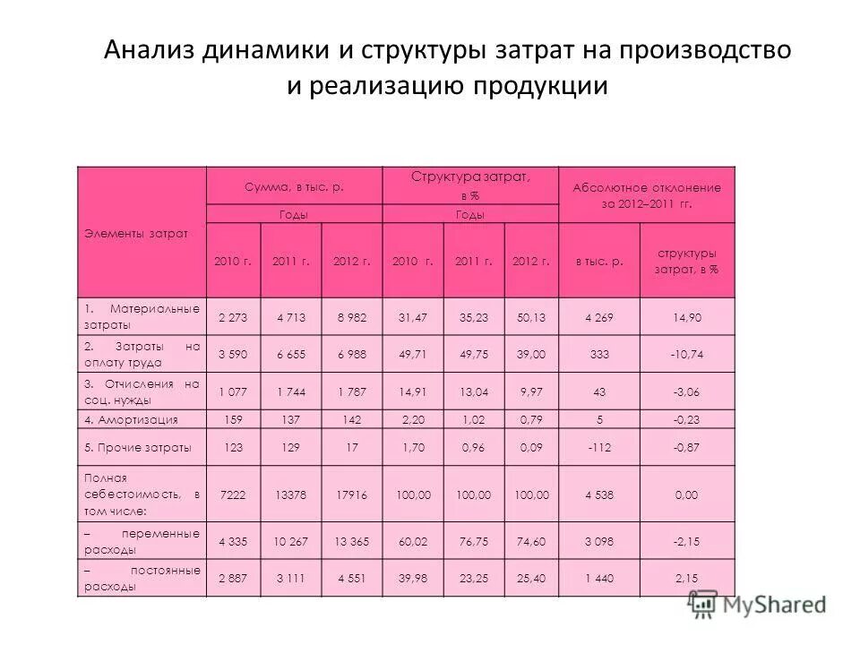 Анализ элементов затрат