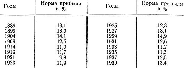 Норма прибыли в цене