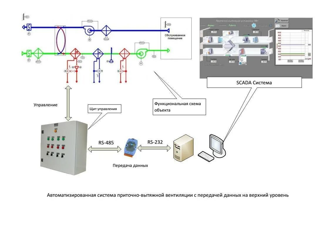 Автоматизация системы кондиционирования воздуха. Схема автоматизации приточно-вытяжной системы. Автоматическое управление приточно-вытяжной вентиляцией схема. Схема автоматизации приточно-вытяжной вентиляции. Структурная схема системы приточной вентиляции.