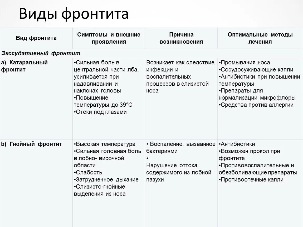 Дифференциальный диагноз Гнойного фронтита. Фронтит симптомы причины профилактика. Дифференциальный диагноз острого и хронического синусита. Фронтит симптомы и лечение таблица. Правосторонний гнойный