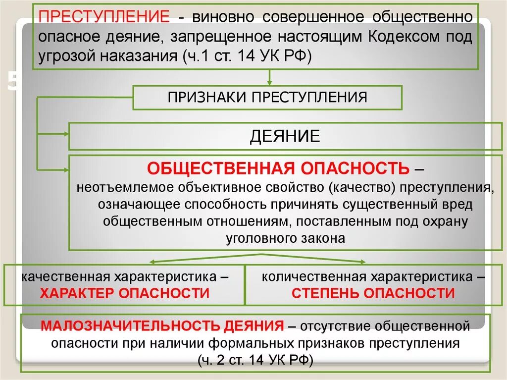 Уголовное право определяет какие деяния являются. Общественно опасное деяние. Общественно опасное деяние понятие. Признаки общественно опасного деяния деяния преступление. Общественная опасность это в уголовном праве.