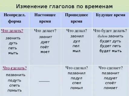 Назови формы времени глаголов