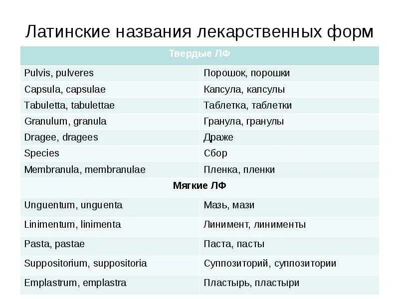 Подберите русский эквивалент. Лекарственные формы на латыни. Латинские названия лекарственных форм. Название лекарственных веществ на латыни. Лекарственные формы на латинском.