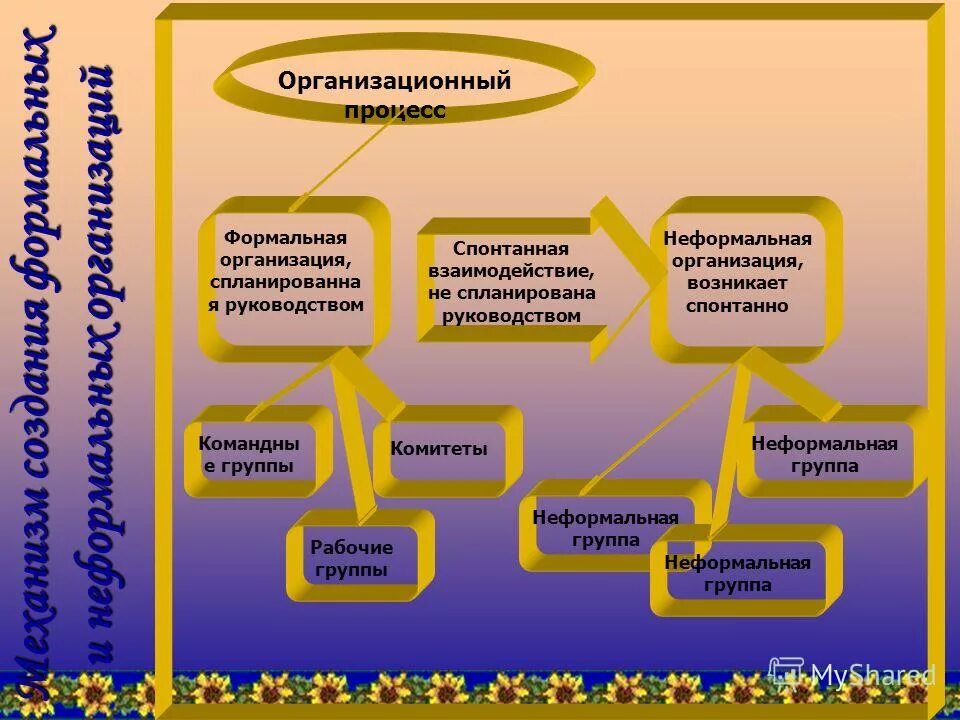 неформальные организации схема. формальная и неформальная структура организации. понятие организационных звеньев в правоохранительных органах. формальная организация. формальные и неформальные звенья в правоохранительных органах.