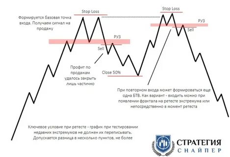 Ретест в трейдинге