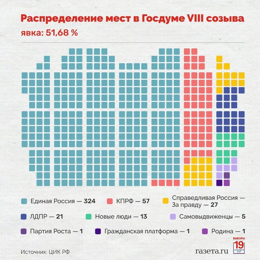 Схема государственной думы. Распределение мест в госдуме по партиям 2025. распределение мест в государственной думе 2025. распределение мест в думе. места в думе.