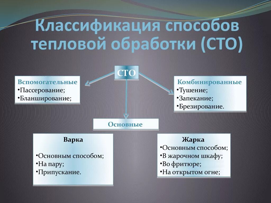 Как называется тепловая обработка