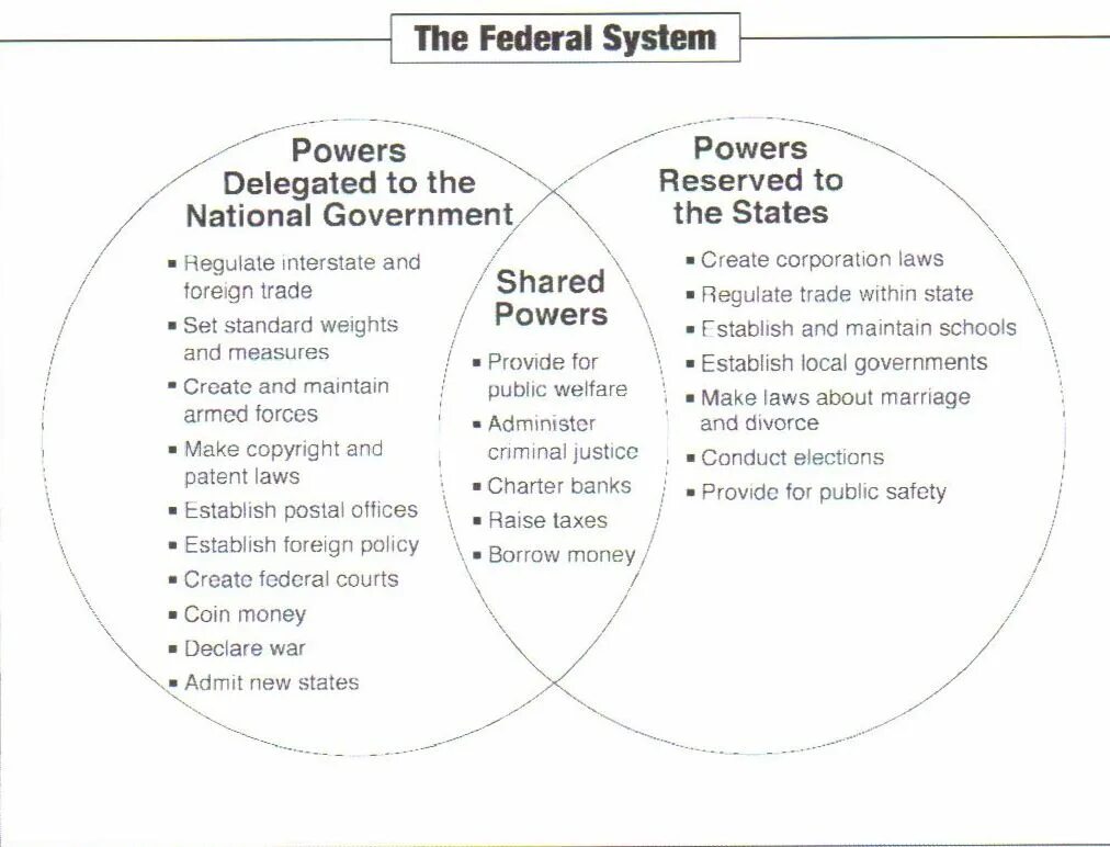 Principles of government. Federal system. federalism in the united states. worksheet on system of government. the us federal system.