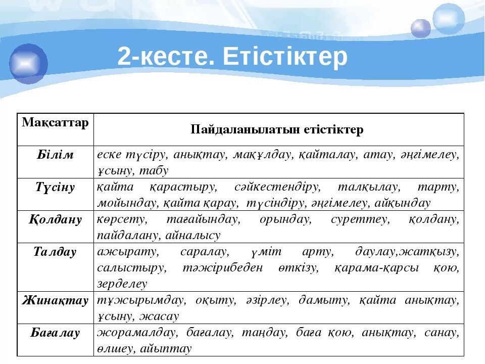 Блум етістіктері. Блум таксономиясы. Таксономия Блума. Блум таксономиясы етістіктері.