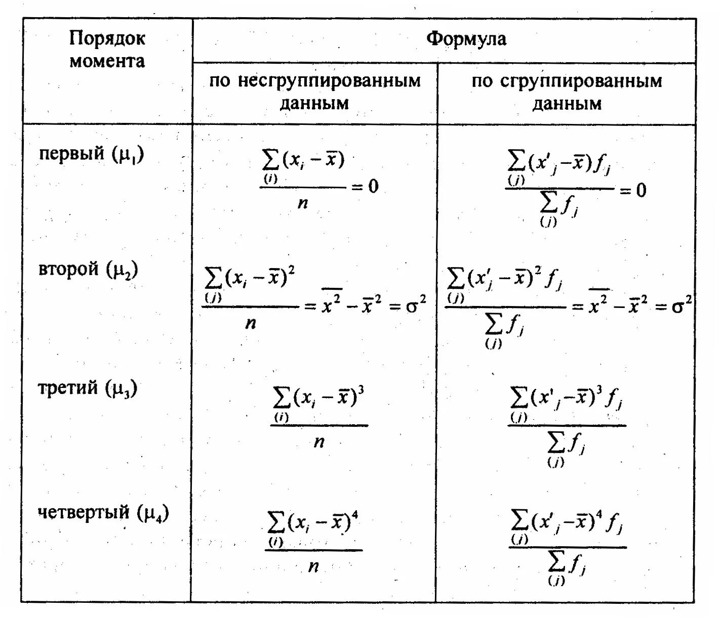 Нулевой начальный момент