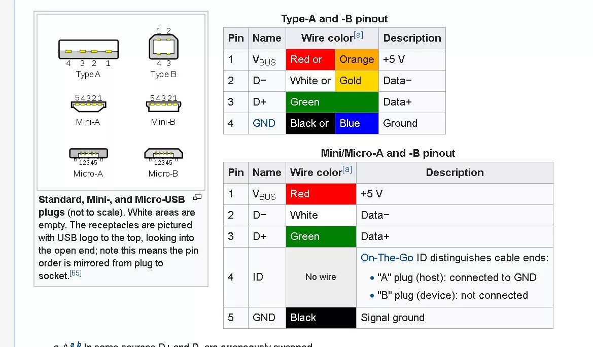 Цвета микро usb. Расцветка проводов USB. Кабель USB распиновка по цветам проводов. Мини USB кабель цвета проводов. Юсб провод цвета проводов.