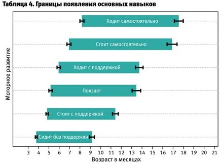 Этапы моторного развития ребенка