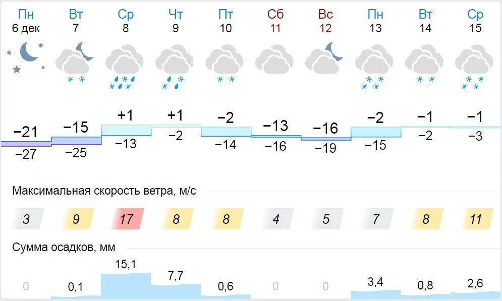 Погода в кольчугино владимирской на месяц. Погода в Кольчугино. Погода в Кольчугино на неделю. Погода во Владимире на неделю. Прогноз погоды в Кольчугино.