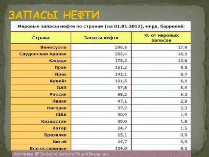 12 миллиардная тонна нефти в каком году