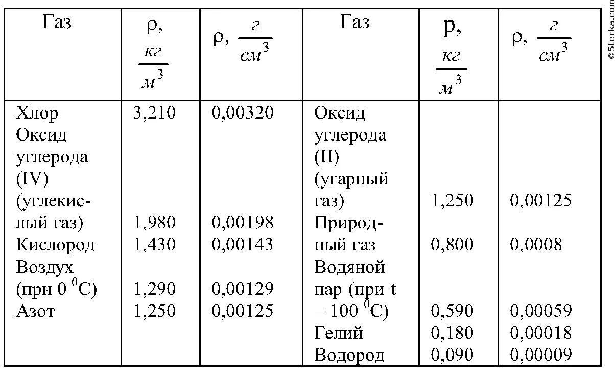 В таблице плотности некоторых твердых веществ. Таблица плотности газов физика 7 класс. Плотность газов таблица 7 класс. Плотности некоторых газов таблица 7 класс. Плотность таблица ГАЗЫ физика 7 класс.