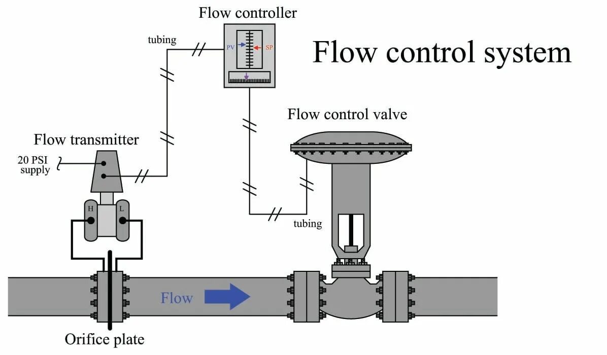 Flow loop. Flow control. пакет flow-control. коробка сильфонная broady flow control. flow control преимущества и недостатки технологии принцип работы.