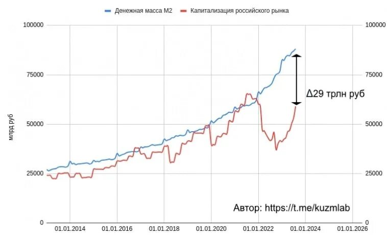 Девальвация рубля в 2024 году. Рост денежной массы в экономике. Рублевая денежная масса. Средняя денежная масса (м2). Денежная масса м2 рубль.