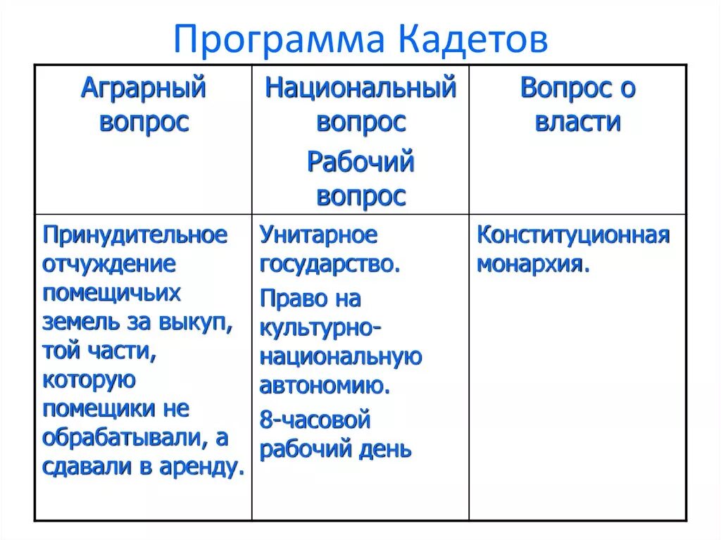 Сравните программные требования партий. Программа партии кадетов 20 века. Кадеты политическая партия аграрный вопрос. Программа партии кадетов в начале 20 века. Программа конституционно Демократической партии кадетов.