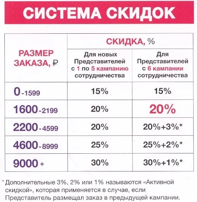 5 650 рублей. Система скидок в эйвон для представителей 2020. Эйвон скидки для представителей. Система скидок. Система скидок для клиентов.