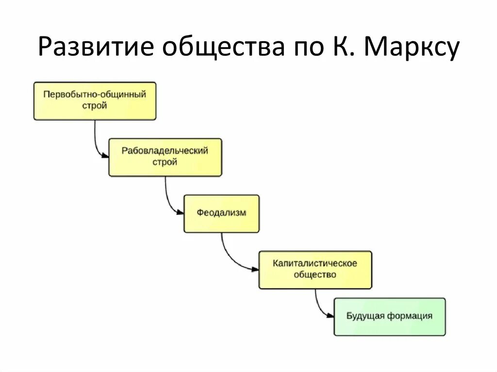 Каково развитие общества. Пять стадий развития общества по Марксу. Становление общества схема. Стадии общественного развития по Марксу. Маркс ступени развития общества.