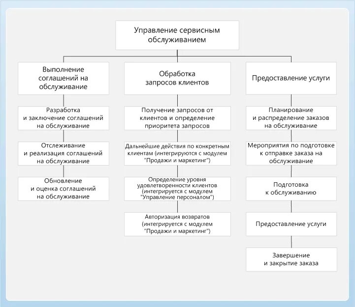 Управление по обслуживанию учреждений