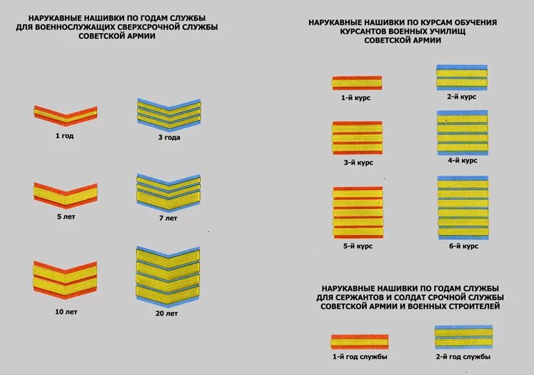 Выслуга лет на военной службе. Нарукавные нашивки Российской армии выслугу лет. Нарукавные нашивки за выслугу лет в Советской армии. Нашивки по годам службы. Нарукавные нашивки по годам службы.