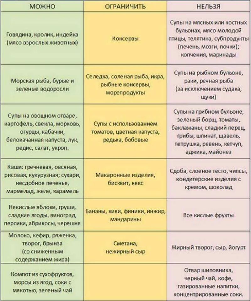 Когда нельзя есть мясо. Питание при повышенном ацетоне у детей. Меню при ацетоне у детей меню таблица. Питание ребёнка при ацетоне у детей. Питание при ацетоне в моче у ребенка.