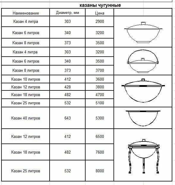 Казан вес. Казан чугунный 12 литров диаметр чертеж. Казан чугунный 16л диаметр. Диаметр казана 12л. Казан чугунный 10 литров диаметр чертеж.