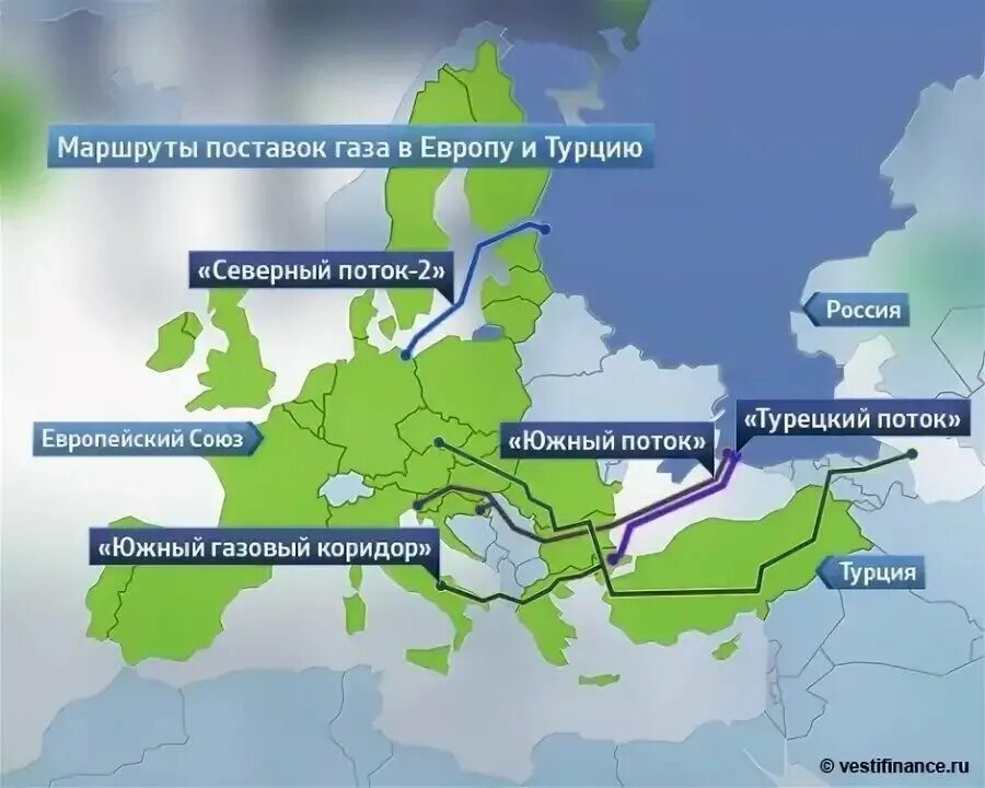 Поставки газа в Европу. Посиауки газа в Европу. Поставки газа в Европу из России. Газовые потоки в Европу.