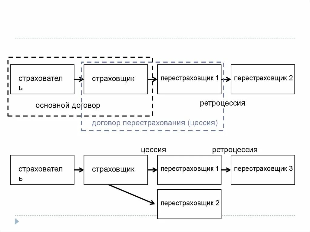 Куплю цессию. Классификация договоров перестрахования. Страхователь страховщик перестраховщик. Перестрахочная сессия. Цессия и ретроцессия.