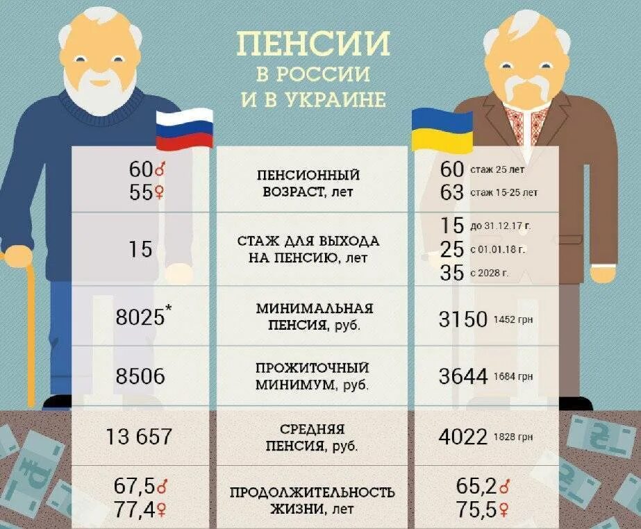 Спб минимальная пенсия по старости. Пенсия в России. Минимални пенси по старости.. Минимальная пенсия в России. Пенсионный Возраст в Украине.