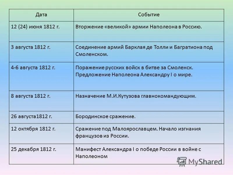 Дата 12.10. Хронологическая таблица Великой Отечественной войны 1812 года. Ход Отечественной войны 1812 года таблица. Таблица основные события Отечественной войны 1812 г Дата событие.