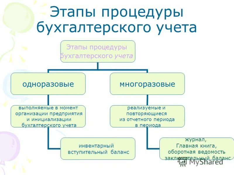 Процедура бухгалтерского учета. Последовательность осуществления бухгалтерского учета. Регламент ведения бухгалтерского учета. Мсфо 12 налоги на прибыль. Алгоритм бухгалтерского учета.