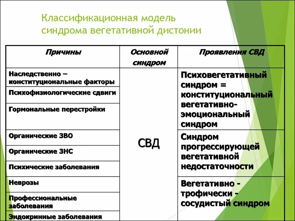 Типы вегетативной дисфункции. Синдром вегетативной дисфункции классификация. Синдромы синдрома вегетативной дисфункции. Синдром вегетативной дизрегуляции. Разновидности синдрома вегетативной дистонии:.