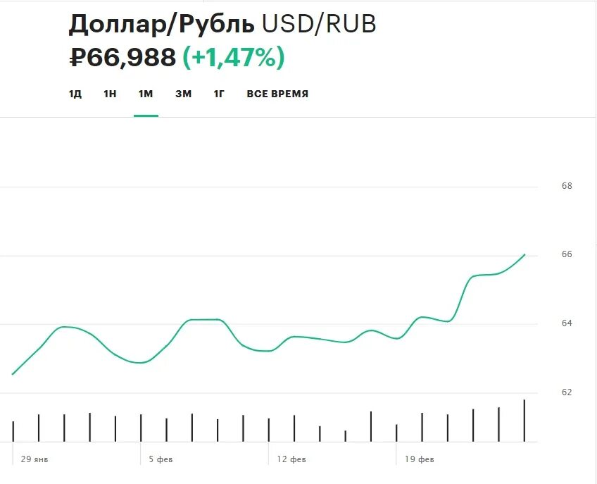 Доллар завтра покупка. Доллар динамика за год. График изменения доллара за месяц. График доллар рубль за год. График изменения доллара за год.