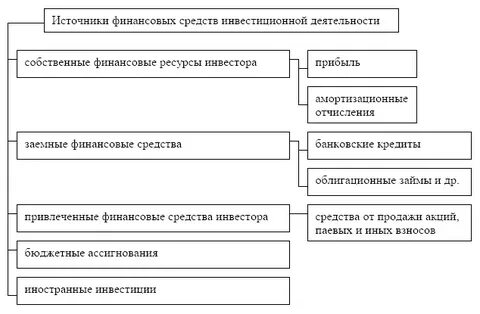 Основные источники денежных средств