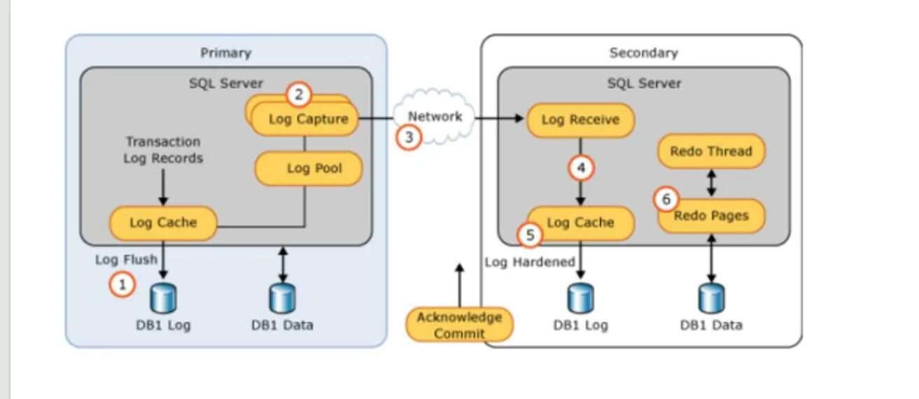 Файловая группа sql. Архитектура ms sql server. sql server транзакция. зеркалирование бд. серверный транзакции.