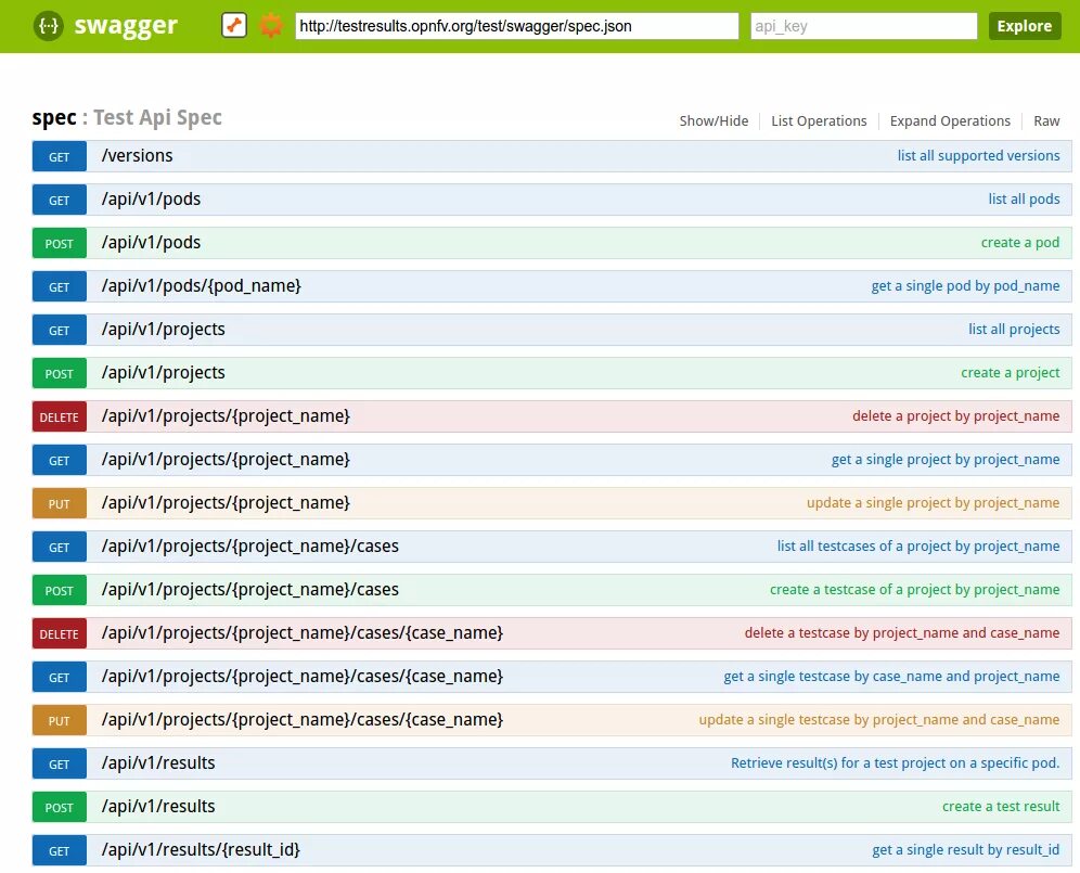 Org testing