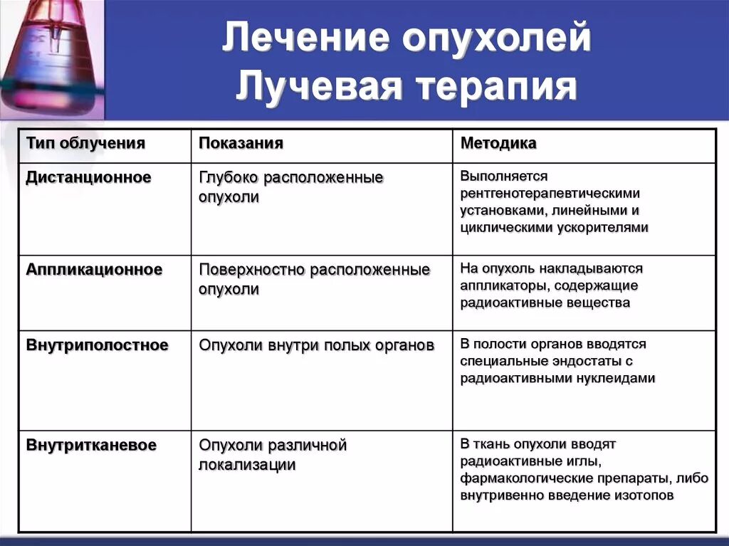 Неоплазия лечение. Типы лучевой терапии. Виды терапии опухолей. Принципы лечения опухолей. Методы лучевой терапии.