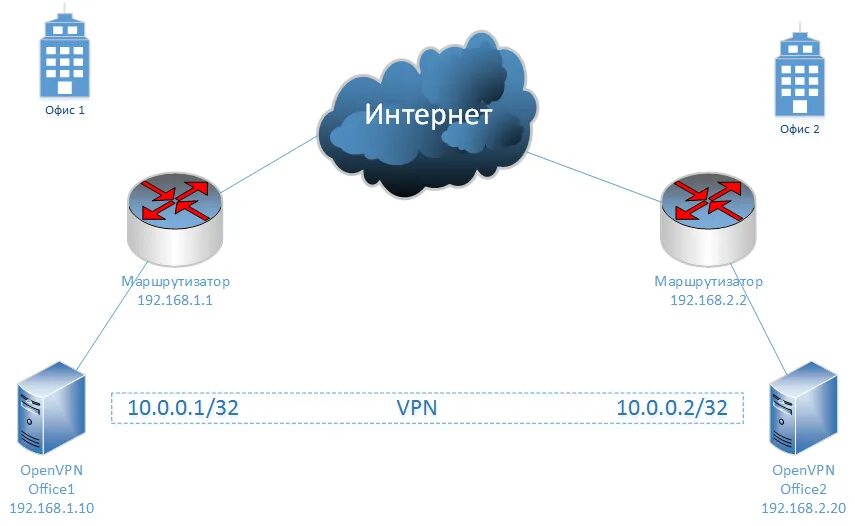 Openvpn centos 7. Архитектура openvpn. openvpn схема. vpn в корпоративной сети. openvpn лого.